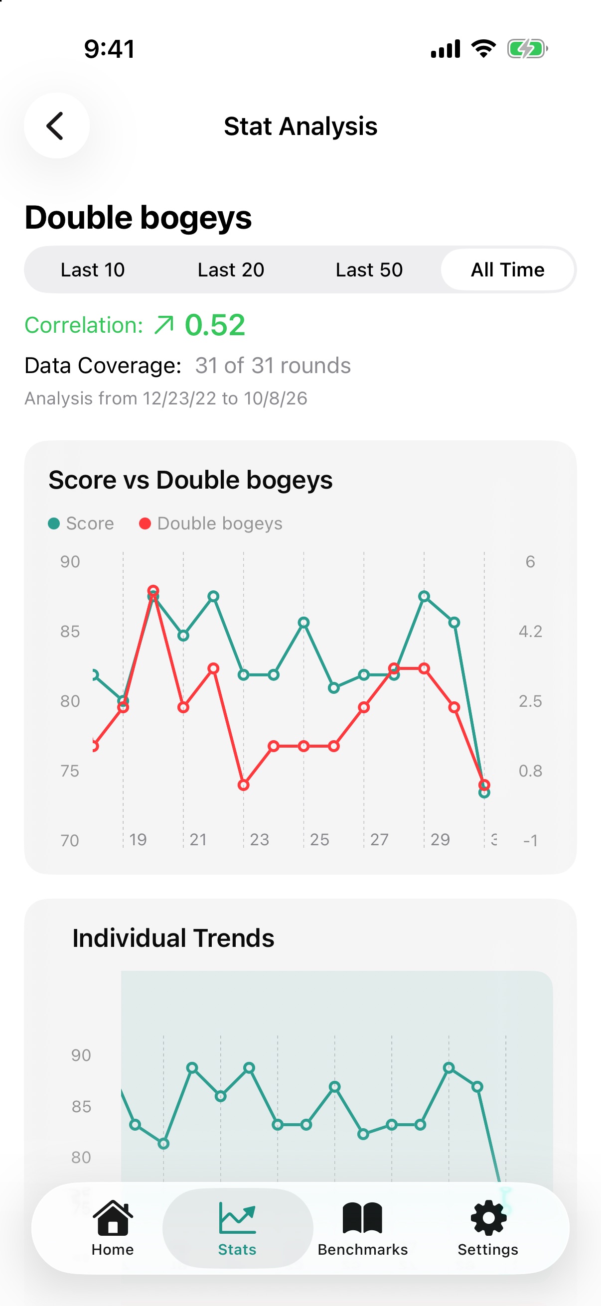 Simple Golf Stats trend charts